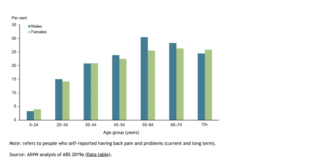Number of people who self-reported back pain in Australia by age group.